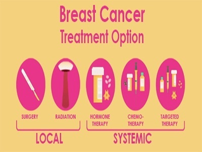 How fast does breaset cancer advance